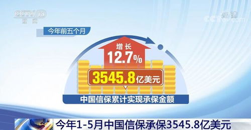 中國信保承保規模達3545.8億美元，為外貿保穩提質注入強勁動力